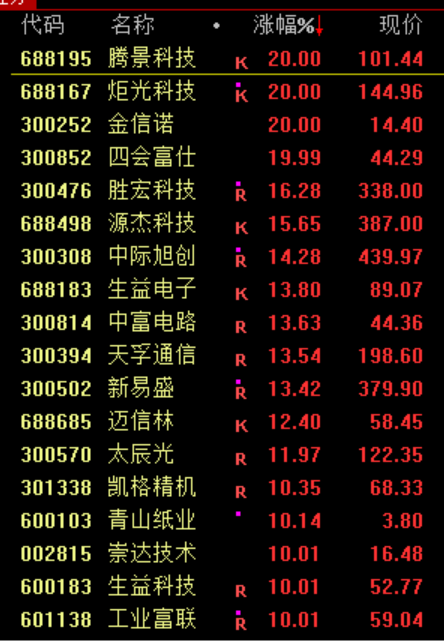 暴涨原因<strong></p>
<p>股票上市</strong>，找到了！疯狂星期四，科技股的暴力美学