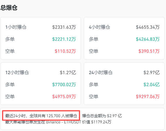 全线跳水<strong></p>
<p>好当家股票</strong>！近13万人爆仓