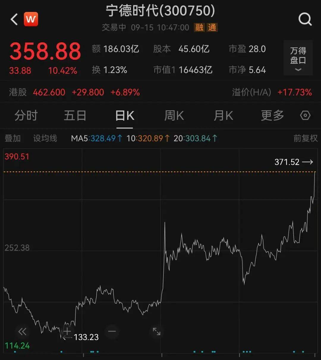 刚刚<strong></p>
<p>好当家股票</strong>，宁德时代A股大涨，股价创历史新高