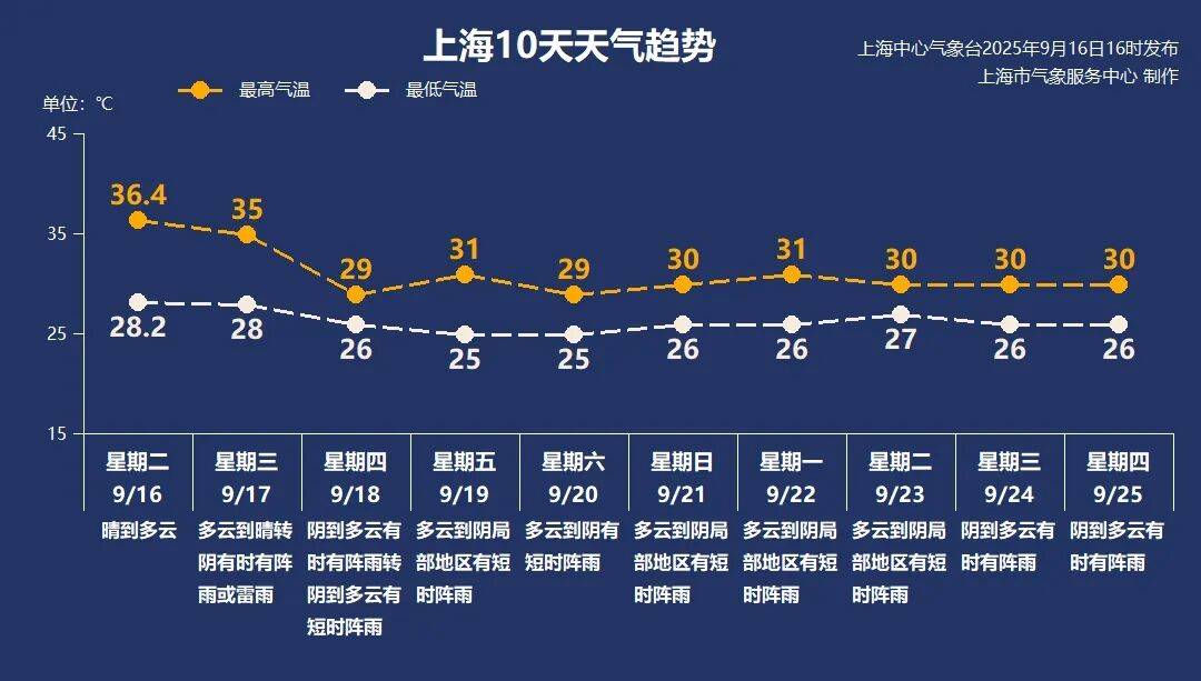 上海天气马上大转折<strong></p>
<p>万达电影股票</strong>！下午大到暴雨携凉风来袭！还有新台风正在酝酿…