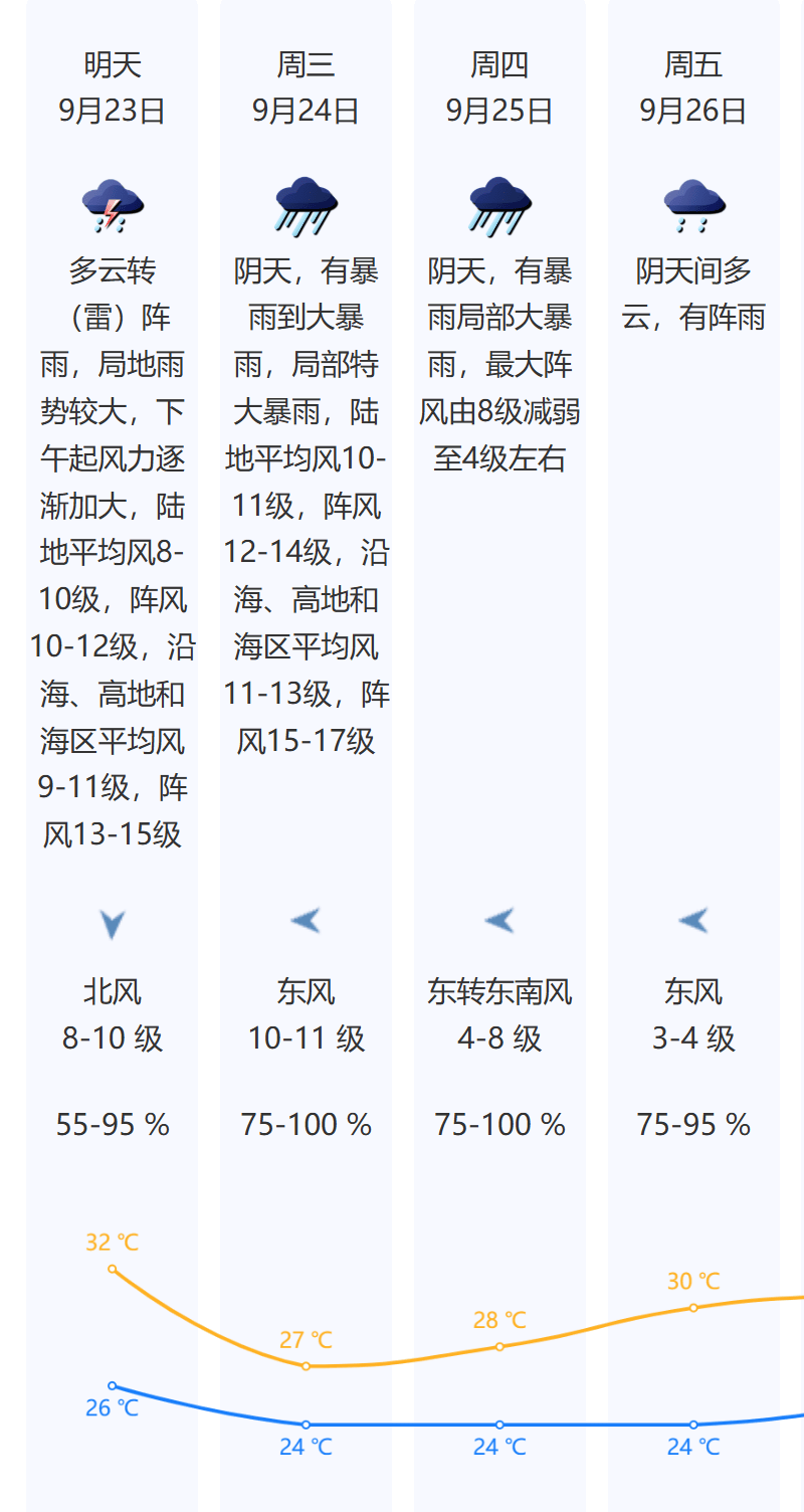 风王“桦加沙”来势汹汹<strong></p>
<p>利欧股份股票</strong>，23-25日深圳有狂风暴雨！（附社区物业防御指引）