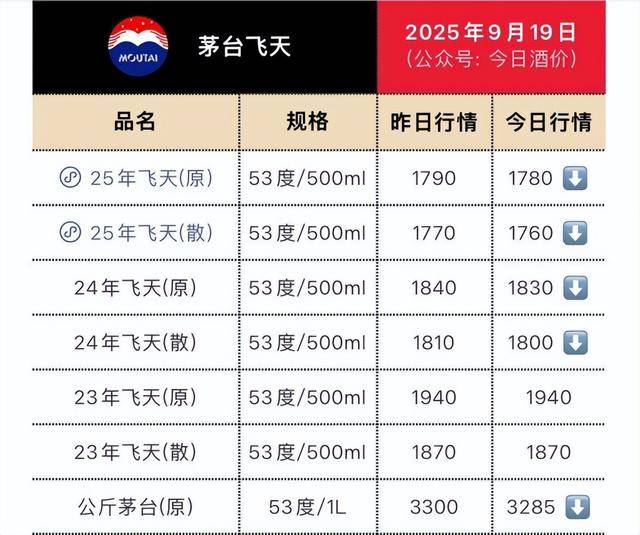 茅台批发价大面积“跳水” <strong></p>
<p>利欧股份股票</strong>！ 零售价已低至1700元/瓶