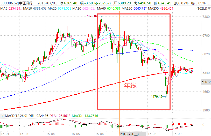 在牛市中被毒打<strong></p>
<p>股票收益</strong>，银行走出了“股灾”行情...
