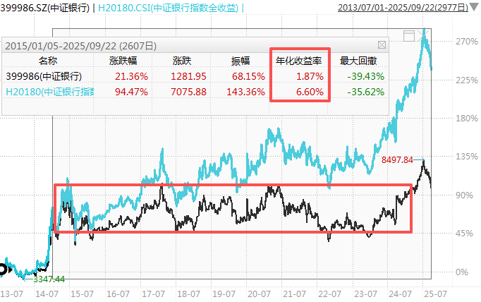 在牛市中被毒打<strong></p>
<p>股票收益</strong>，银行走出了“股灾”行情...