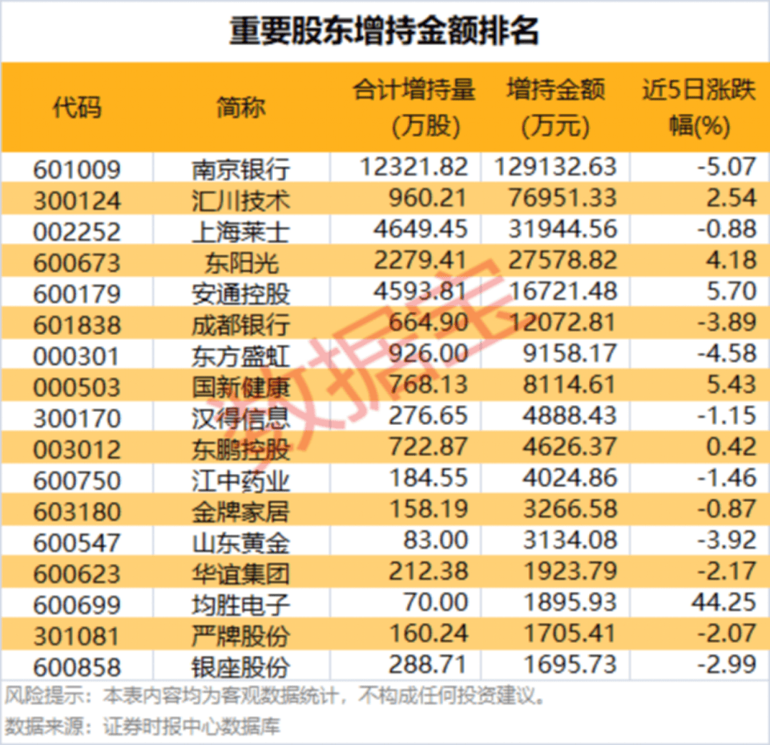 002475涨停<strong></p>
<p>股票收益</strong>，杠杆资金大幅抢筹