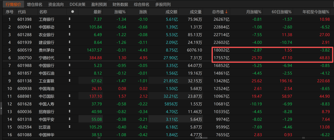 历史时刻<strong></p>
<p>川大智胜股票</strong>！宁德时代超越贵州茅台