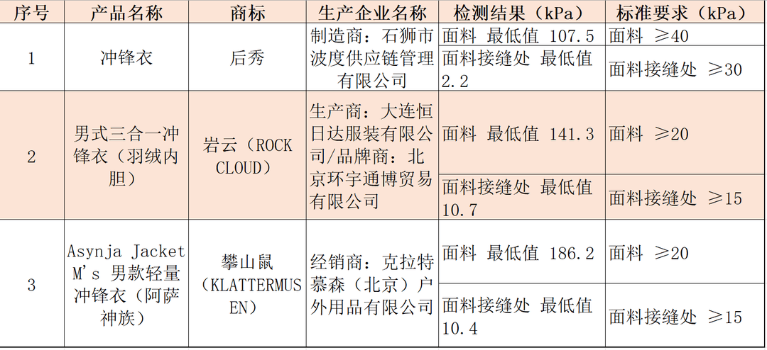 注意！冲锋衣40款里3款“不防水”<strong></p>
<p>川大智胜股票</strong>，教你一招在家也能测