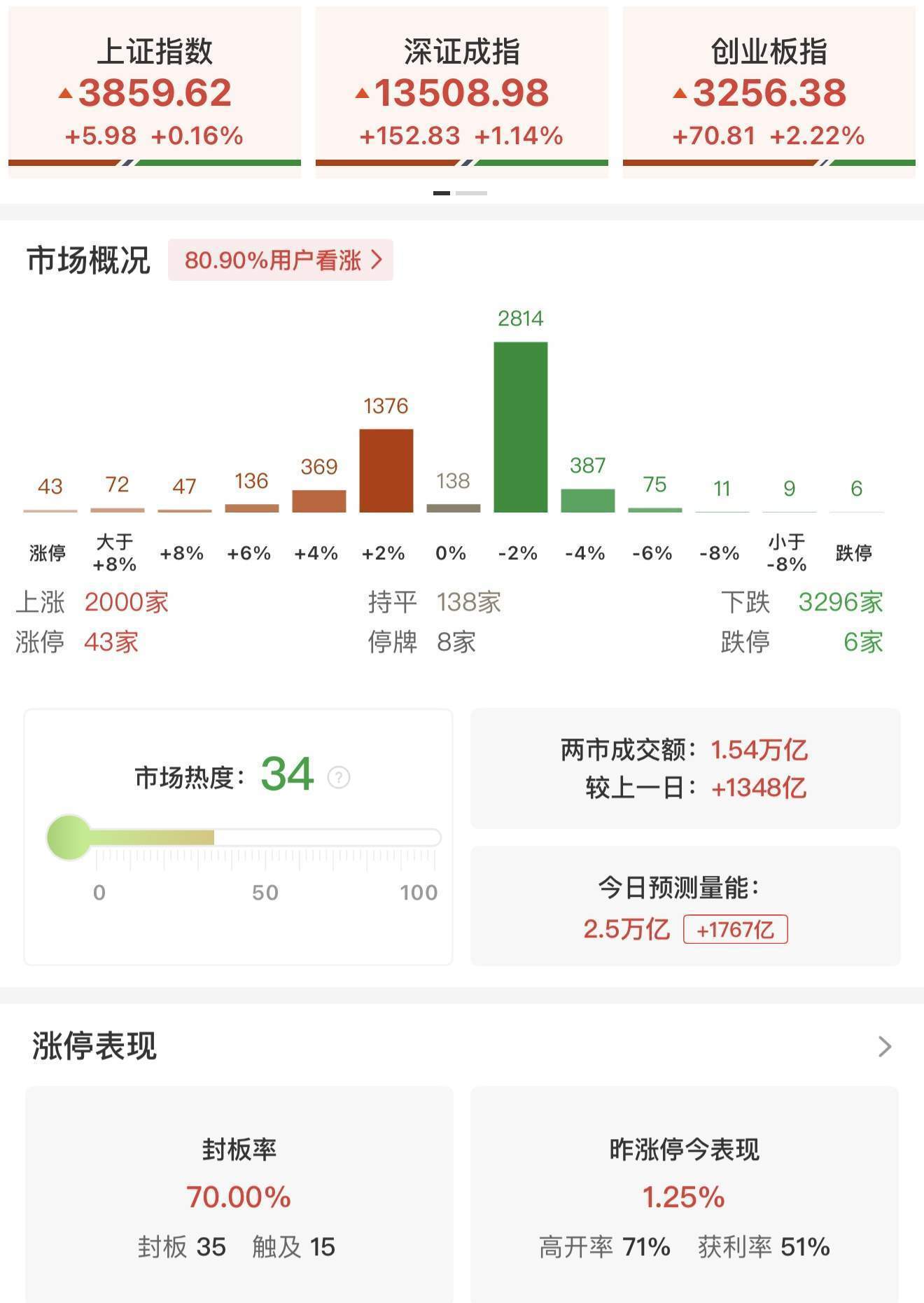 李迅雷：无论是美股还是A股机会风险都聚焦科技股<strong></p>
<p>雷柏科技股票</strong>，黄金稀土还能涨！沪深300市盈率14倍，明显低于标普500的29倍和纳斯达克的41倍