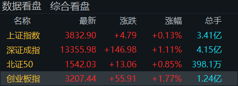 “牛市旗手”再度走高<strong></p>
<p>柳工股票</strong>！创业板指半日涨近2％