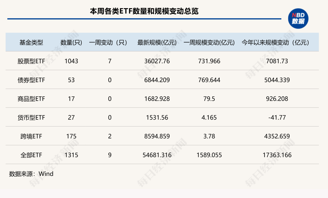 7家公募ETF规模年内增超千亿元<strong></p>
<p>柳工股票</strong>，国泰基金本周增193.23亿元；债券型ETF近两周扩容1100亿元 | ETF规模周报