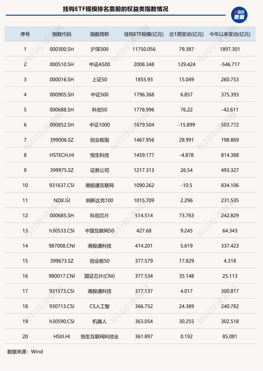 7家公募ETF规模年内增超千亿元<strong></p>
<p>柳工股票</strong>，国泰基金本周增193.23亿元；债券型ETF近两周扩容1100亿元 | ETF规模周报