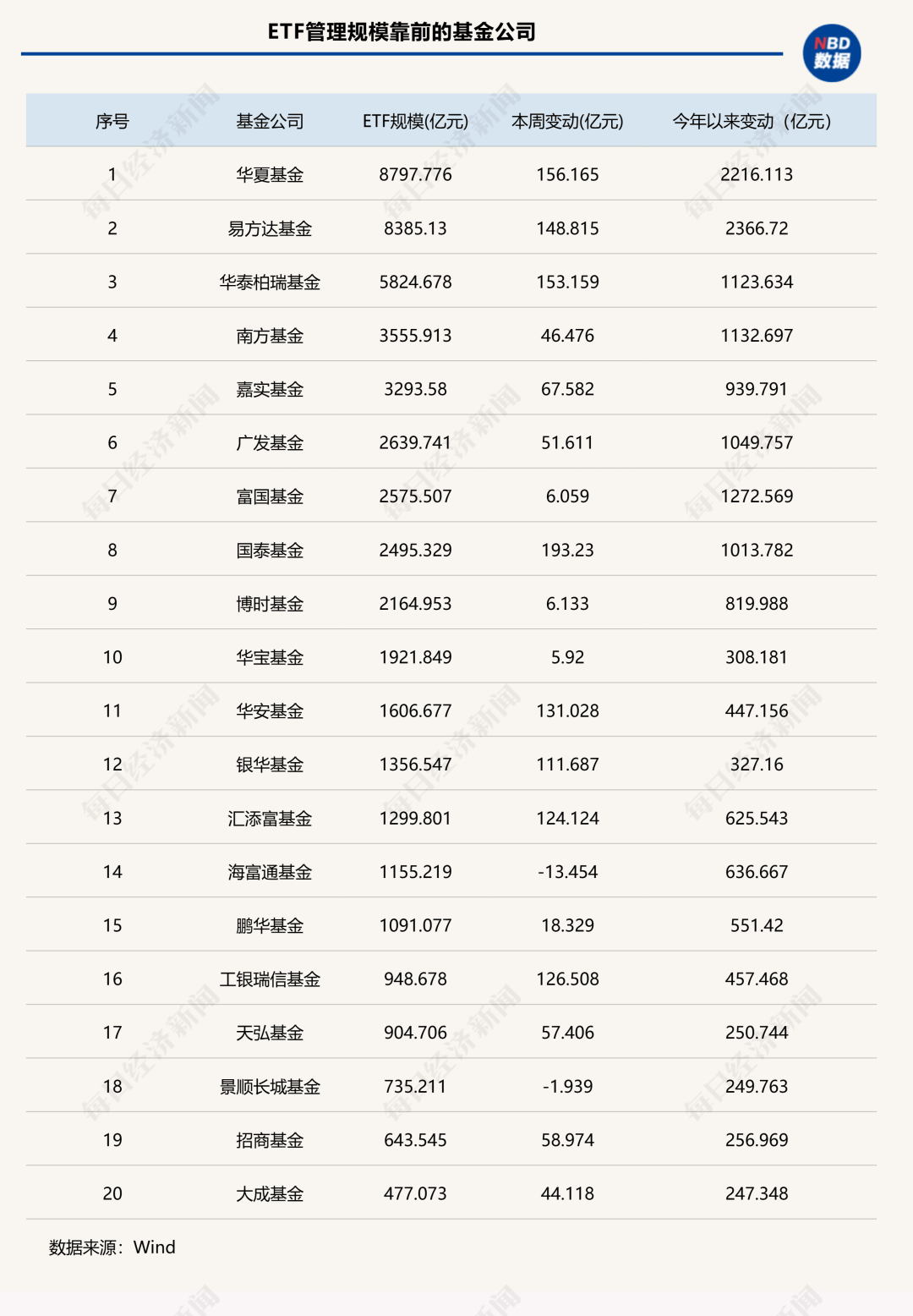 7家公募ETF规模年内增超千亿元<strong></p>
<p>柳工股票</strong>，国泰基金本周增193.23亿元；债券型ETF近两周扩容1100亿元 | ETF规模周报