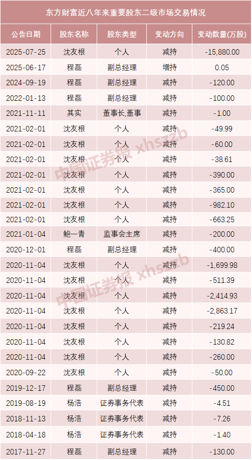 东方财富实控人父亲及妻子拟转让1.5%股份<strong></p>
<p>粤传媒股票</strong>，市值超64亿元