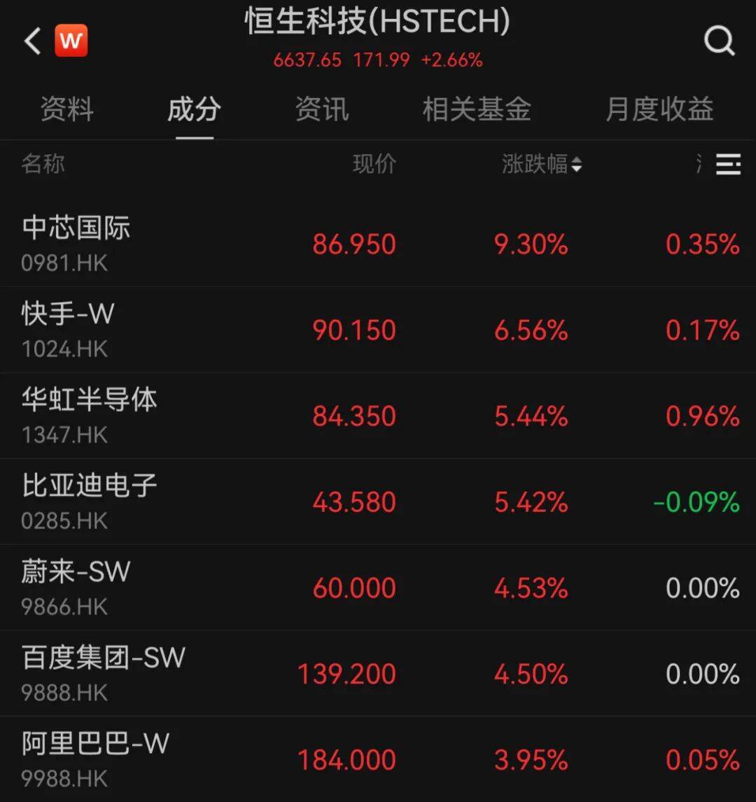 港股10月“开门红”！科技股大涨<strong></p>
<p>粤传媒股票</strong>，这一龙头股涨超9%