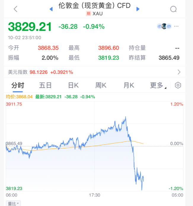 深夜<strong></p>
<p>粤传媒股票</strong>，黄金大跳水！