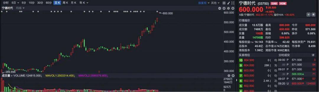 突发<strong></p>
<p>粤传媒股票</strong>！ 宁德时代港股突破600港元大关