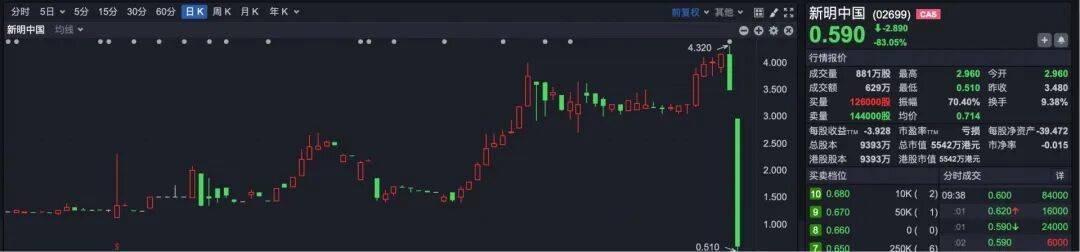 突发<strong></p>
<p>粤传媒股票</strong>！ 宁德时代港股突破600港元大关