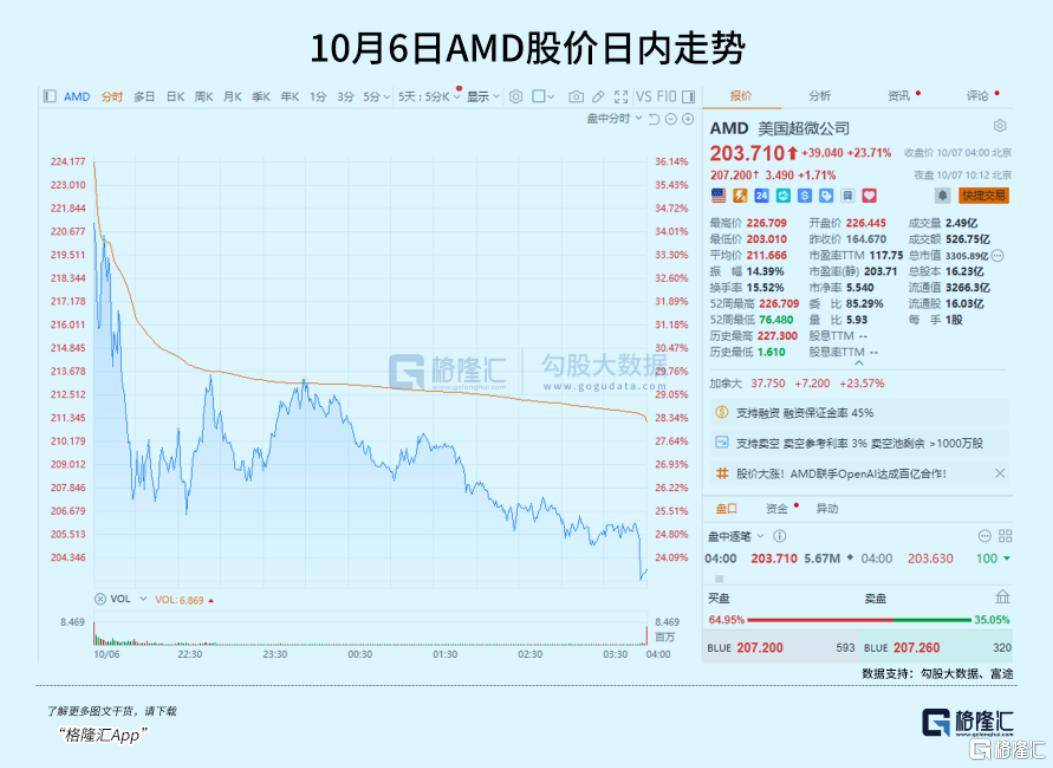 飙涨23.7%<strong></p>
<p>三博脑科股票</strong>！芯片巨头终于等来“泼天机遇”