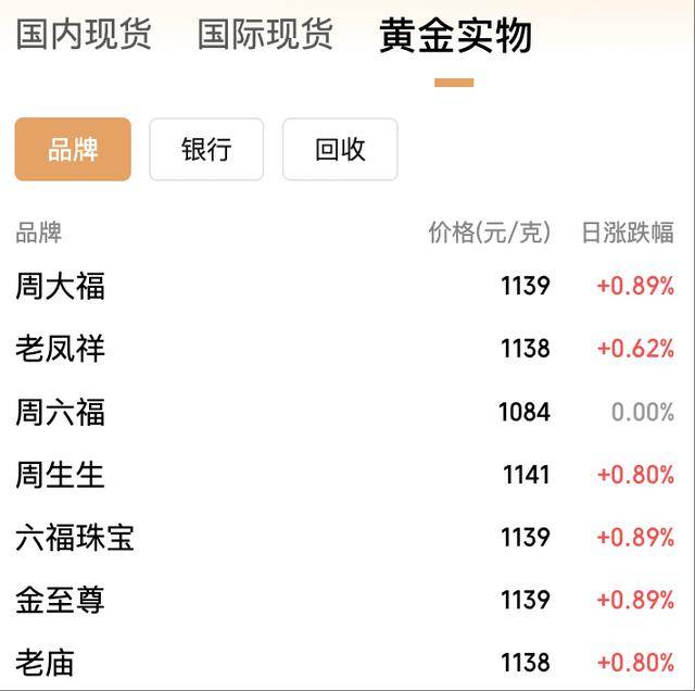年内飙涨逾50%！黄金价格冲上3950美元<strong></p>
<p>三博脑科股票</strong>，国内金饰克价突破1140元