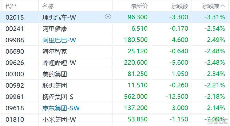 港股收评：三大指数齐跌<strong></p>
<p>三博脑科股票</strong>，恒科指跌1.1%，黄金股逆市大涨