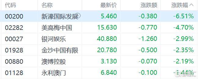 港股收评：三大指数齐跌<strong></p>
<p>三博脑科股票</strong>，恒科指跌1.1%，黄金股逆市大涨