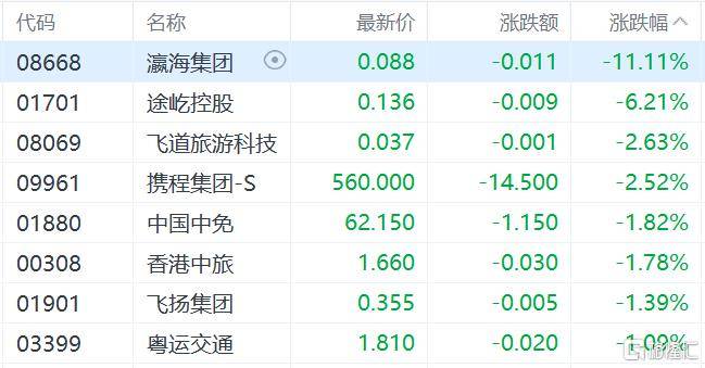 港股收评：三大指数齐跌<strong></p>
<p>三博脑科股票</strong>，恒科指跌1.1%，黄金股逆市大涨