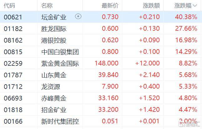 港股收评：三大指数齐跌<strong></p>
<p>三博脑科股票</strong>，恒科指跌1.1%，黄金股逆市大涨