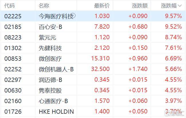港股收评：三大指数齐跌<strong></p>
<p>三博脑科股票</strong>，恒科指跌1.1%，黄金股逆市大涨