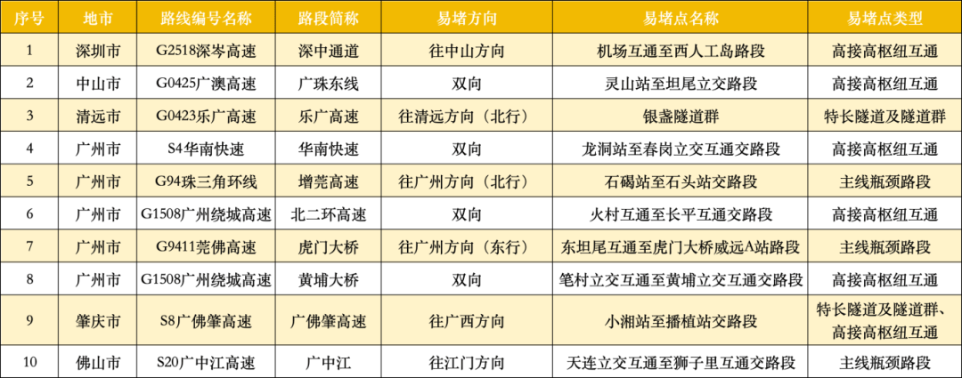 广东22处高速点段通行缓慢长度超3公里<strong></p>
<p>三博脑科股票</strong>！起终点位置公布