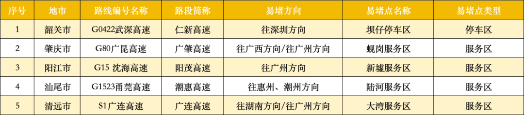 广东22处高速点段通行缓慢长度超3公里<strong></p>
<p>三博脑科股票</strong>！起终点位置公布