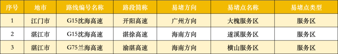 广东22处高速点段通行缓慢长度超3公里<strong></p>
<p>三博脑科股票</strong>！起终点位置公布