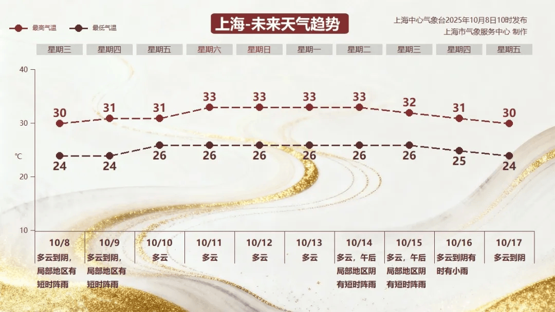 30℃的“寒露” <strong></p>
<p>上工申贝股票</strong>,上海10月中旬气温依然居高不下