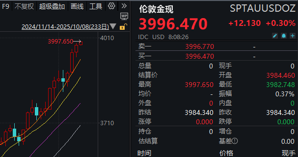 见证历史<strong></p>
<p>上工申贝股票</strong>!黄金期货价格首次突破4000美元/盎司