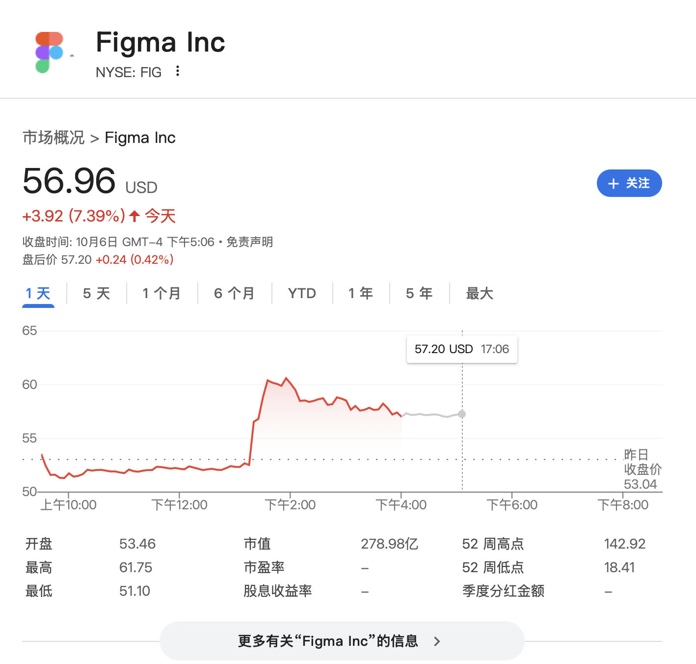 “点一个涨一个”<strong></p>
<p>上工申贝股票</strong>!OpenAI已成美股头号“吹票大师”