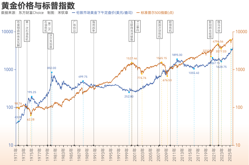 黄金突破4000美元/盎司!布雷顿森林体系瓦解以来金价涨了102倍<strong></p>
<p>荣盛发展股票</strong>, 黄金缘何成为全球最“赚钱”大类资产?