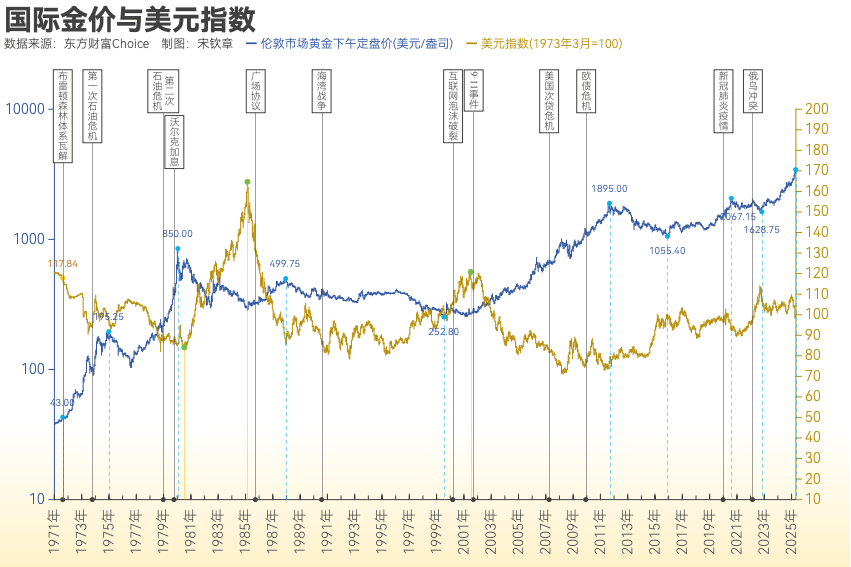 黄金突破4000美元/盎司!布雷顿森林体系瓦解以来金价涨了102倍<strong></p>
<p>荣盛发展股票</strong>, 黄金缘何成为全球最“赚钱”大类资产?