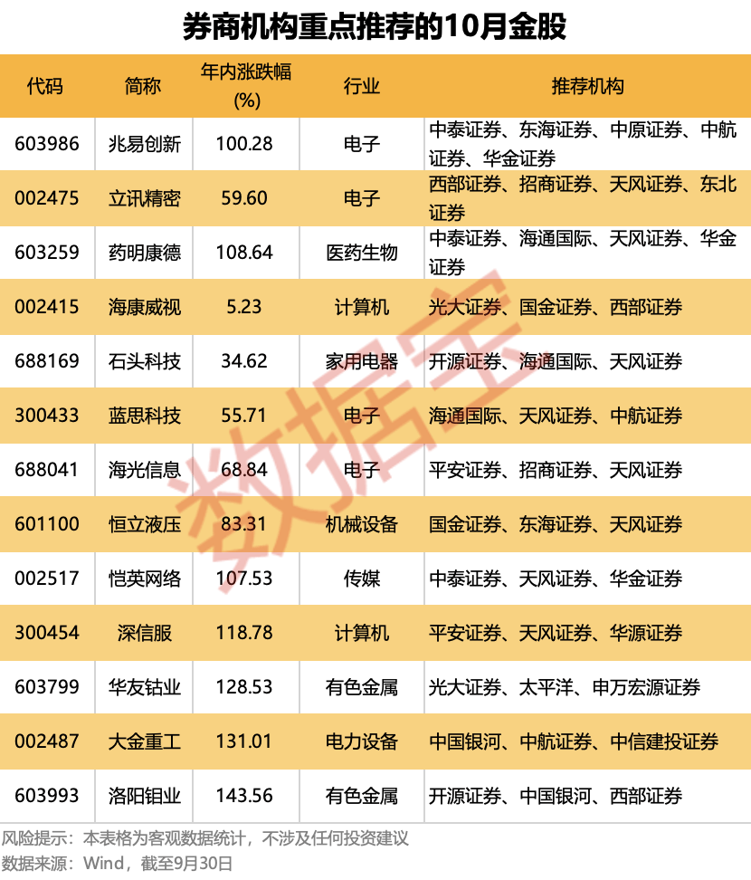 10月金股出炉<strong></p>
<p>荣盛发展股票</strong>!13只个股获重点推荐