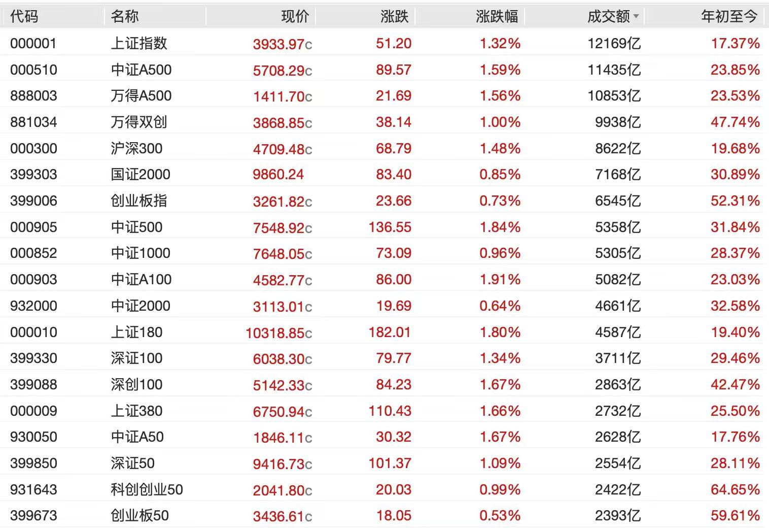 A股节后开门红<strong></p>
<p>广联达股票</strong>,4000点有多远?沪指十年来首破3900点,贵金属、半导体狂飙