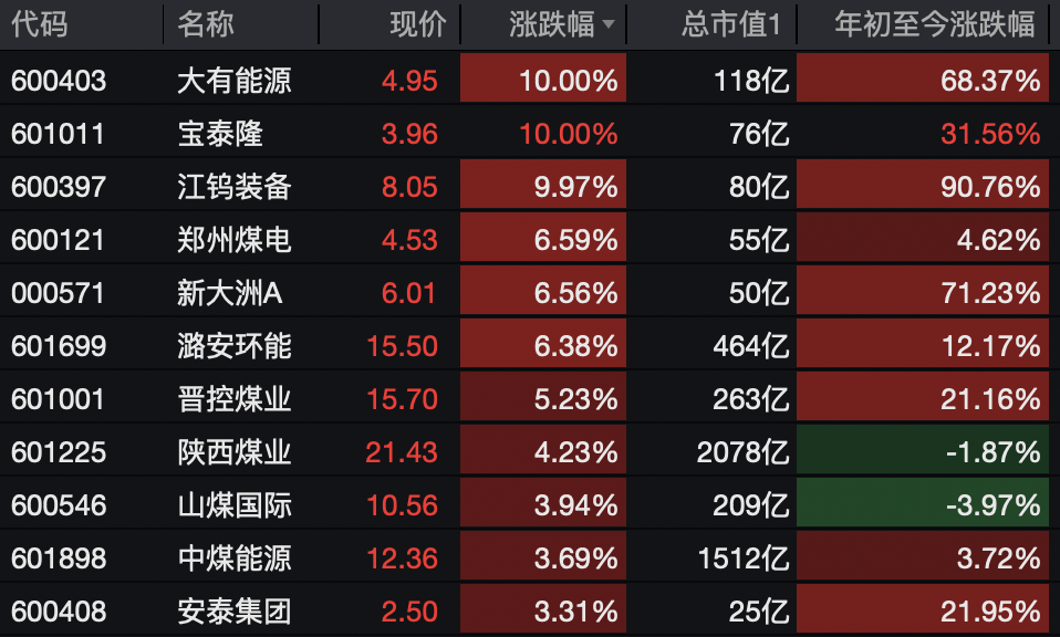 A股<strong></p>
<p>华英农业股票</strong>,突变!热门板块,全线飘红!