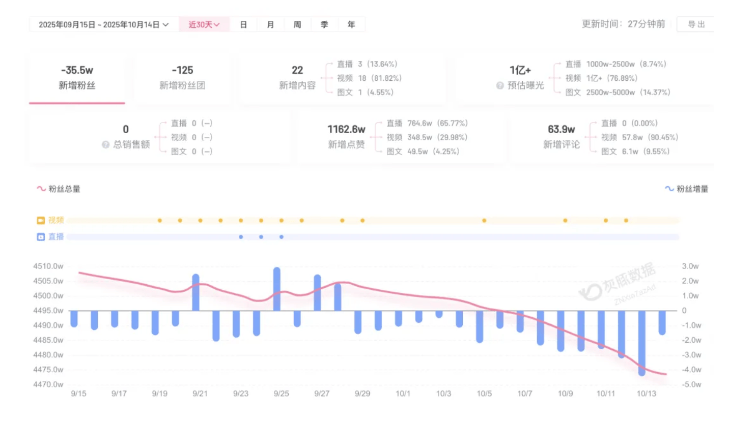 成都车祸后小米汽车直播间遭网暴<strong></p>
<p>华英农业股票</strong>,雷军抖音一月掉粉35万