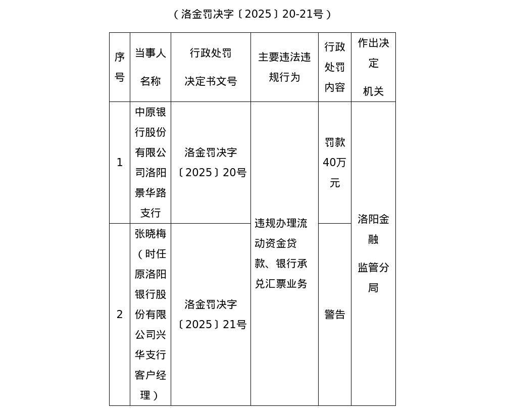 中原银行洛阳景华路支行被罚40万<strong></p>
<p>步步高股票</strong>,涉违规办理流动资金贷款等
