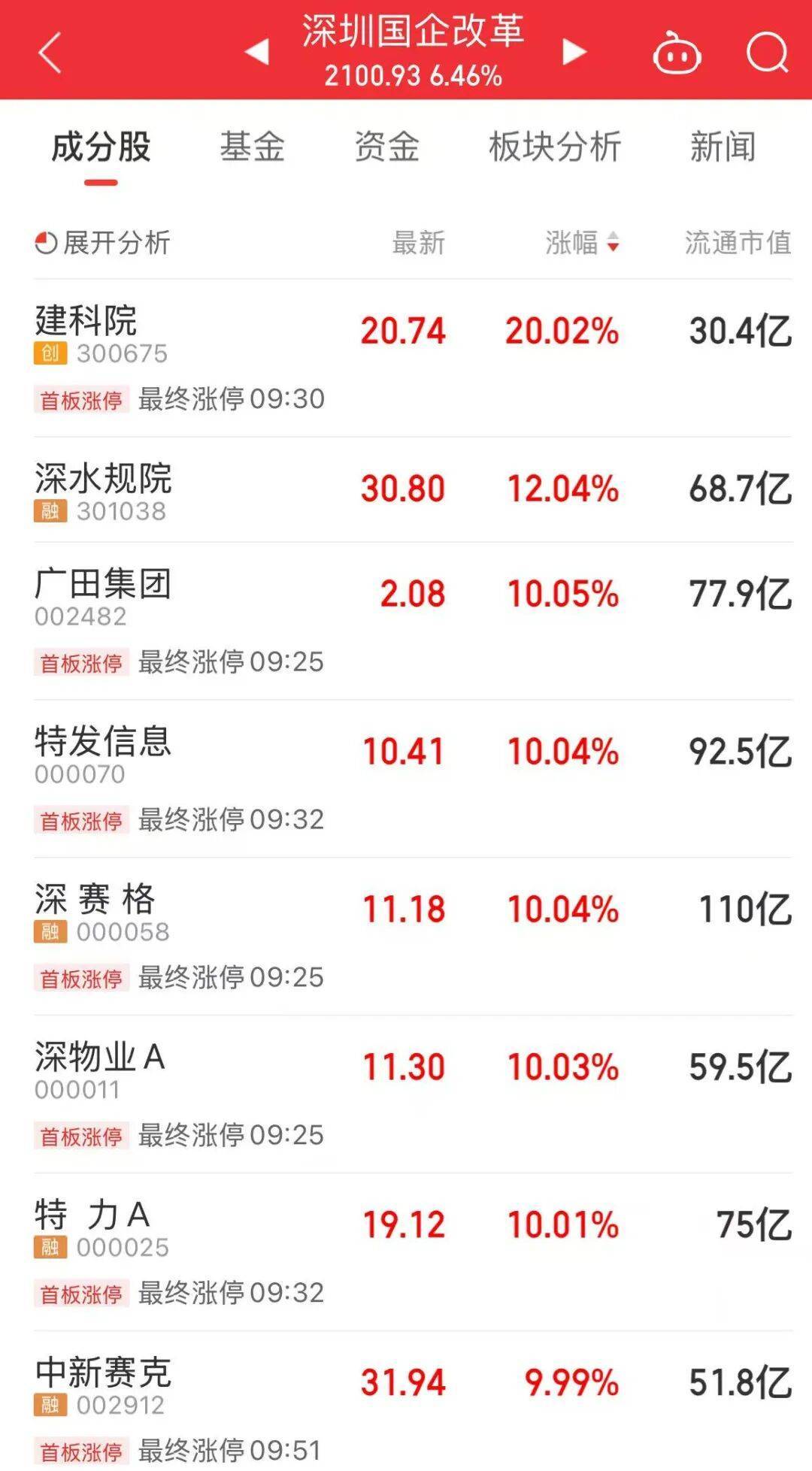 5分钟封涨停!人气龙头股<strong></p>
<p>东方园林股票</strong>,10天9板