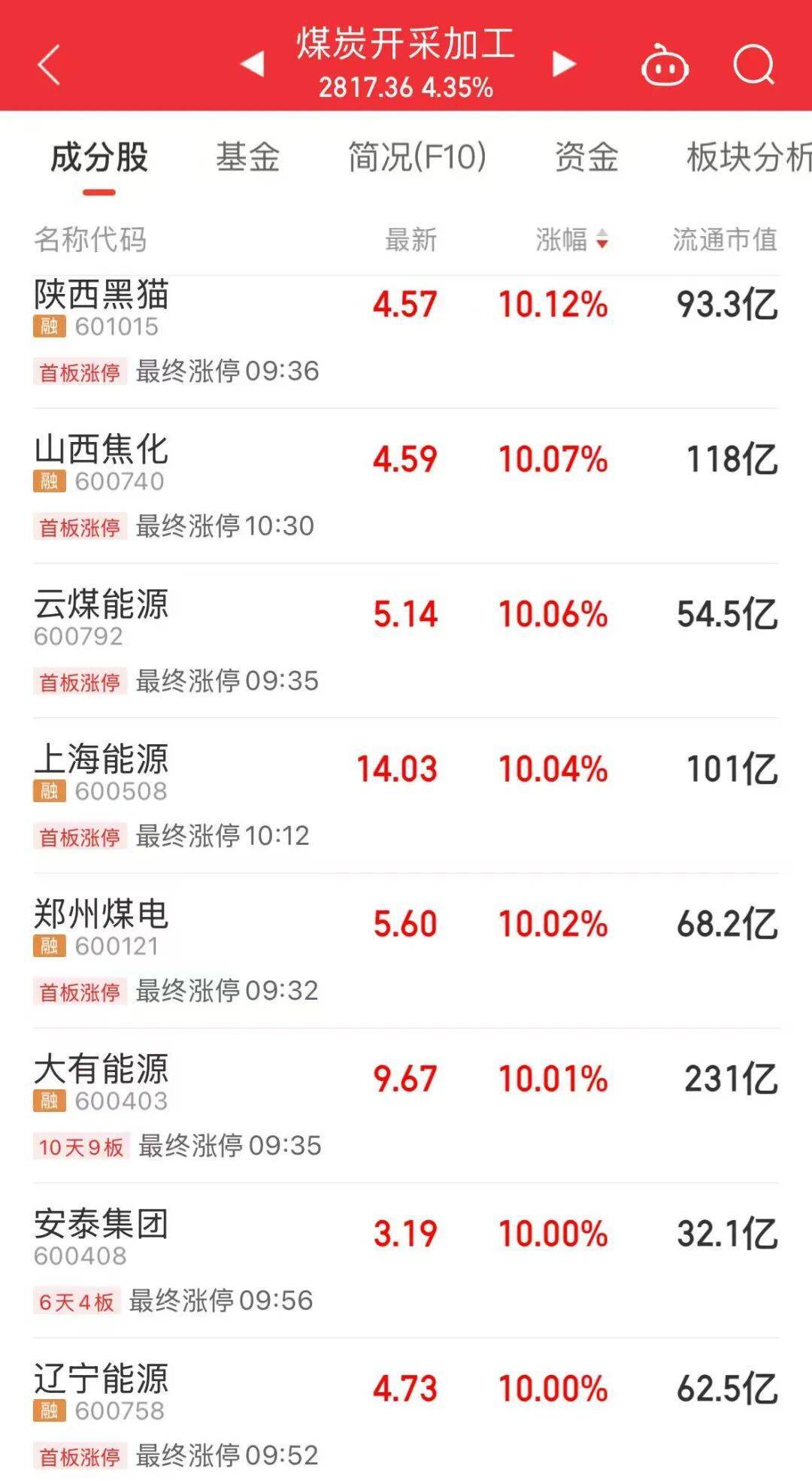 5分钟封涨停!人气龙头股<strong></p>
<p>东方园林股票</strong>,10天9板