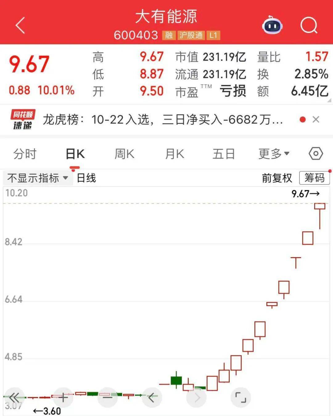 5分钟封涨停!人气龙头股<strong></p>
<p>东方园林股票</strong>,10天9板