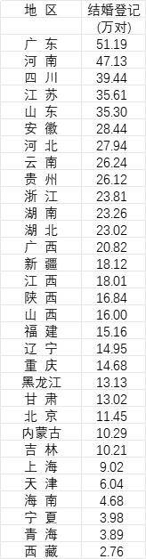 31省份去年婚姻数据公布<strong></p>
<p>宝信软件股票</strong>,结婚人数十强省份出炉