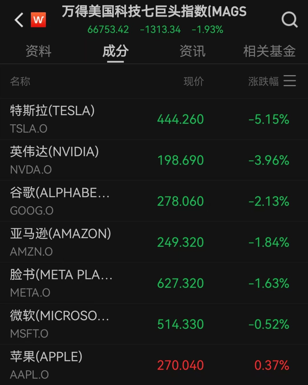 美股遭重挫<strong></p>
<p>新大陆股票</strong>！六巨头一夜蒸发3.2万亿