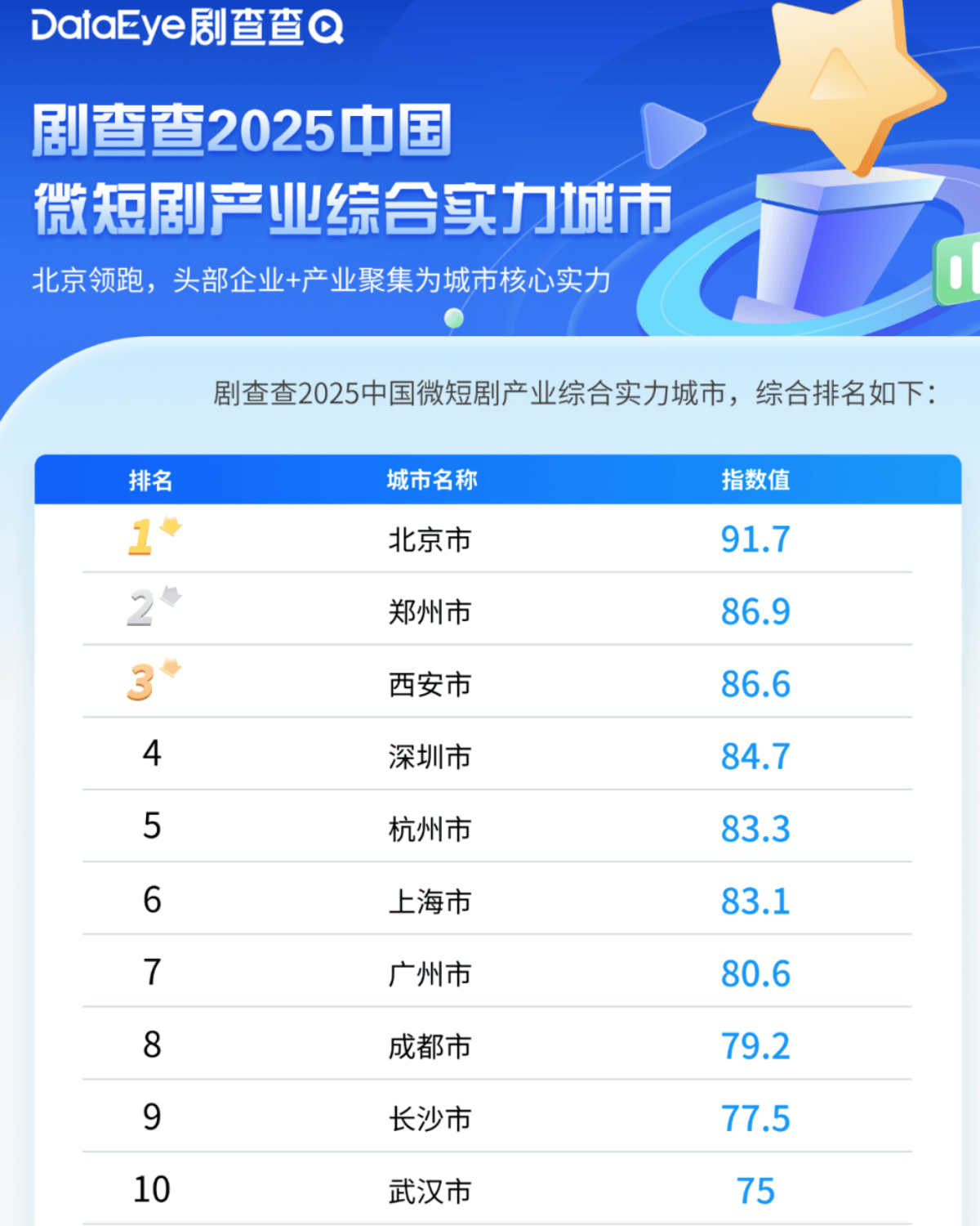 城市24小时 | 争夺“短剧之都”<strong></p>
<p>金发科技股票</strong>,又一个中部省会入局