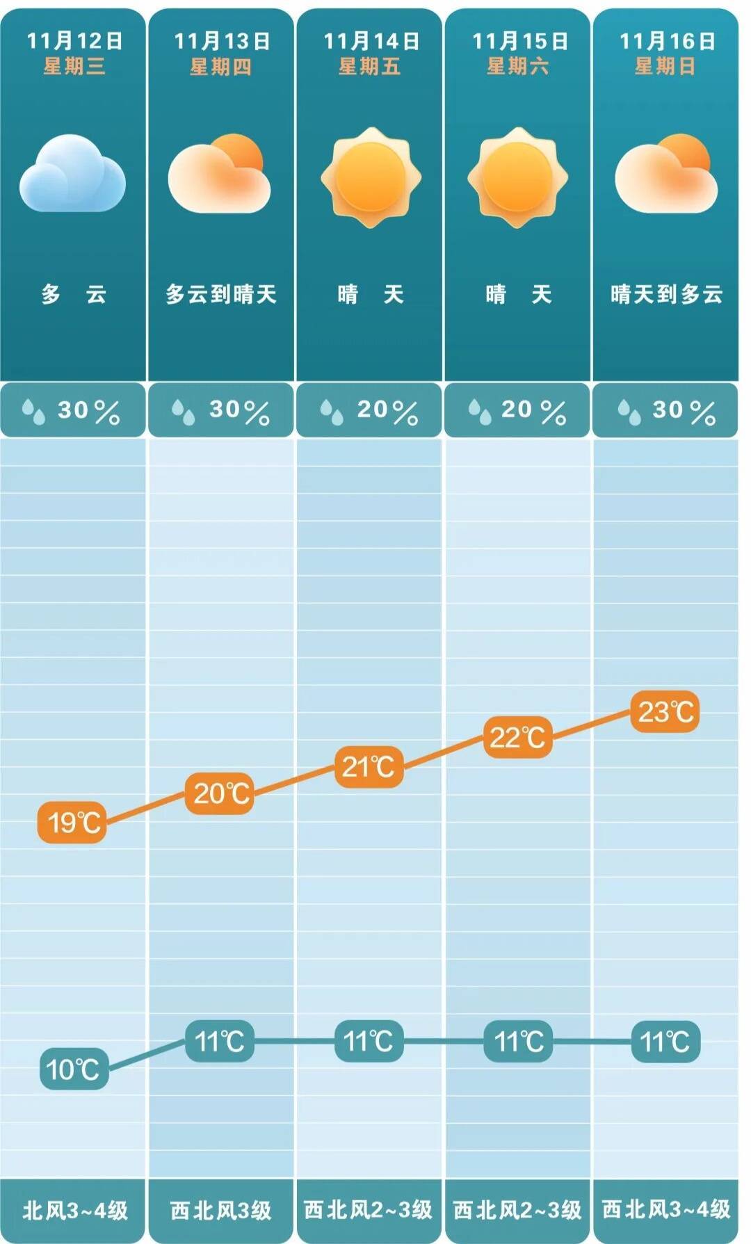 最低3℃<strong></p>
<p>广百股份股票</strong>!长沙接下来的气温……