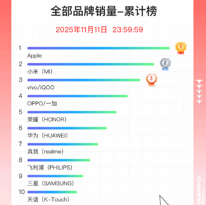 双11手机战报出炉：小米斩获国产销量冠军<strong></p>
<p>广百股份股票</strong>，苹果仍占主导