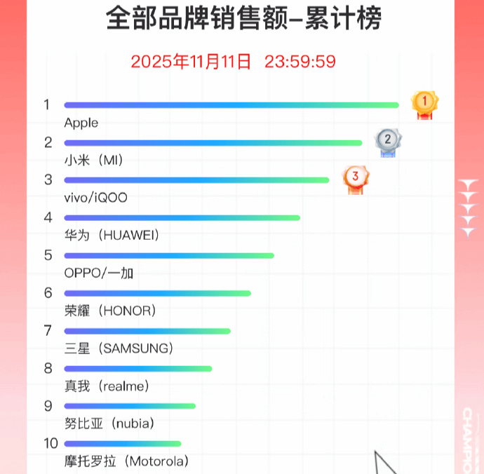 双11手机战报出炉：小米斩获国产销量冠军<strong></p>
<p>广百股份股票</strong>，苹果仍占主导